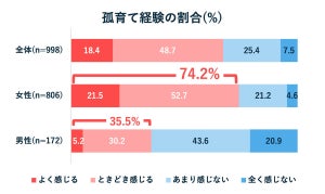 子育て中「孤独を感じる」女性は74.2% - 男性は?