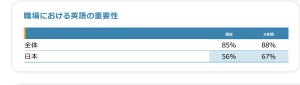 日本の中級・上級レベルの英語力保持者、「年収800万円以上」の割合は?