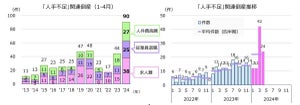 「人手不足」関連倒産、前年同期の2倍 - 産業別トップは?