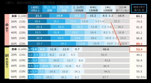 【1100人に調査】家で「アイス」を食べる頻度は?