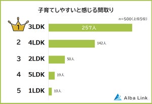 子育てしにくい家の特徴、「防音対策が不十分」「狭い」「部屋数が足りない」を抑えた1位は?