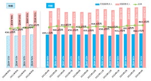 4月の全国の平均初年度年収は「463.3万円」と判明、マイナビが調査