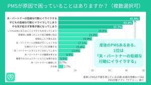 母親の約3人に1人が「産後PMSが悪化」- 家族やパートナーにしてもらって嬉しかったことは?