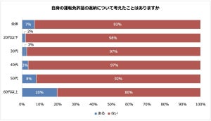 ドライバー5749人に聞いた「自分が運転免許証を自主返納すると思う年齢は?」