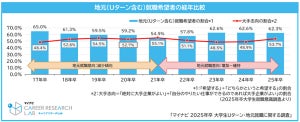 「地元就職」希望する学生は6割超、コロナ禍以降増加傾向の理由は? - マイナビ調査