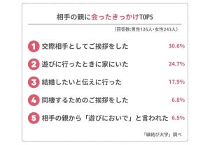 恋人の親に会ったきっかけは「挨拶に行った」が最多 - 交際何カ月目?