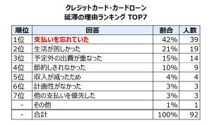 クレジットカード延滞経験者は4人に1人 - 最大の理由は?