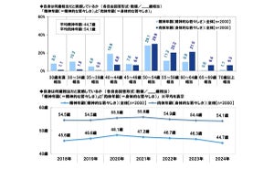 還暦人(満60歳)の貯蓄額「100万円未満」が最多の28.9% - 平均額は?【2000人調査】