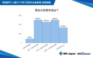 子育て世帯が子育てにかけている費用「月10万円以上」が最多 - 世帯年収は?