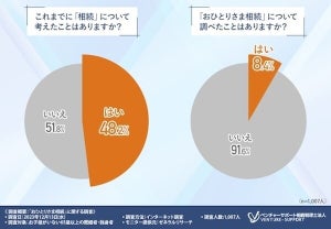 子どもがいない人の相続先、6割超の最多回答は?