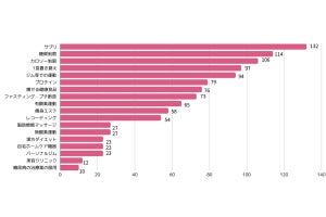 ダイエットの情報源、3位インスタ、2位雑誌 - 1位は?