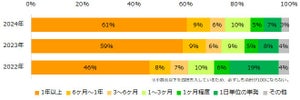 派遣経験者が希望する勤務時間、「フルタイム」と答えた割合は?