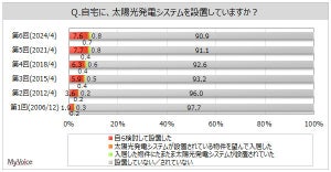 自宅に「太陽光発電システム」を設置している割合は? 【9400人調査】