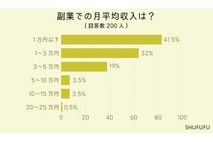 副業の仕事内容が調査で明かされる、「動画編集」「イラスト投稿」「大工」「台本の作成」など