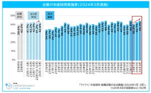 「中途採用」募集時の年収を上げた・上げる予定の企業は8割、特に年収の高い業種は? - マイナビ調査