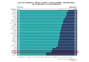 「幸せである」と感じている日本人の割合が明らかに - 30カ国中27位