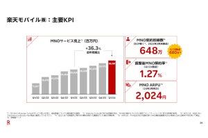 楽天モバイルのMNO契約回線数が680万回線を突破、決算資料より