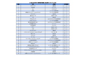 「みん就2025卒IT業界新卒就職人気企業ランキング」15年連続の1位は? - 2位富士通、3位Sky