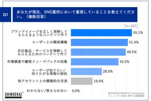 メーカー企業の約8割が感じている「SNS運用方法の課題」とは?【マーケ担当者に調査】