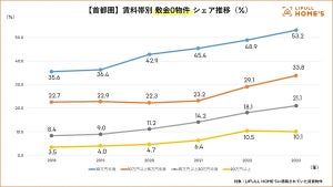 賃貸物件の「敷金」「礼金」相場はいくら? - LIFULLが最新動向を発表