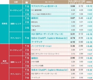 「今後伸びるビジネス」2024年上半期ランキング - 日経クロストレンド発表