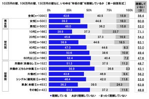 【年収の壁】労働時間を"一定に抑える調整をしている"割合は?