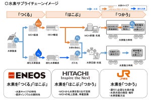 JR東海、水素動力車両に必要な水素サプライチェーンを連携して構築