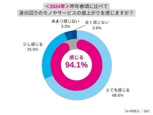 値上がりによる生活への影響TOP3、「外出控え」「貯金ができない」あと1つは?