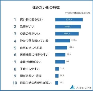 住みたくない街の特徴TOP3、「治安が悪い」「騒音がひどい」あと1つは?