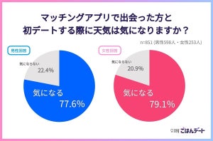 マッチングアプリでの初デート、雨予報の場合にしてみたいインドアデートは?