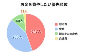 女子旅の温泉旅行、最も費用をかけたい項目は?