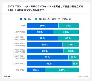 世帯年収が高いほど「ライフプランニング」の経験あり - 1,200万円以上の実施率は?