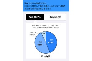 海外移住希望の若者が日本を離れたい理由とは?  「移住したい国」TOP10も判明