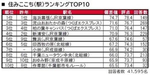 千葉県民が住みたい街TOP3、「浦安市」「船橋市」あと1つは?