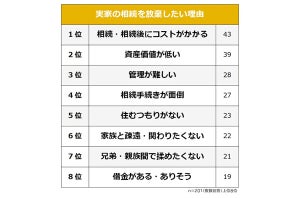 「実家の相続を放棄したい」人に聞いた最大の理由は?