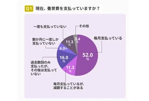 離婚後子どもの親権を持たない男性のうち「養育費を満額支払っていない」人の割合は?