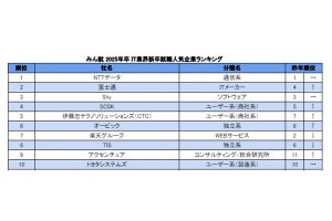 25年卒 IT業界新卒就職人気企業ランキング、1位は15年連続でNTTデータ