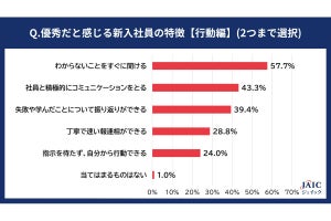 人事が「優秀だと思う」新人の特徴が明かされる、一番好印象な行動は?