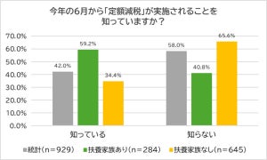 「定額減税」実施を知っている人の割合は? 