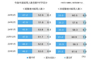 中途採用活動する企業の47%が「経験者を採用予定」、募集職種は? マイナビが調査