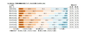 起床・就寝時間が規則的な人はどのくらい? - 年代が高いほど「睡眠の質」が悪くなる傾向に