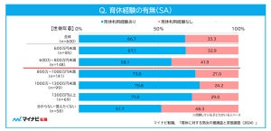 「育児退職」正社員女性5人に1人が経験 - 育児と仕事両立の困難さが浮き彫りに【マイナビ調査】