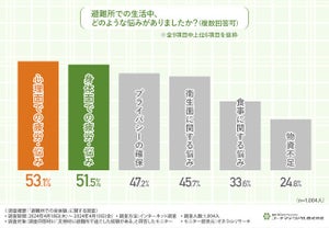 避難所で過ごした人約7割が身体に不調 - 対策は?