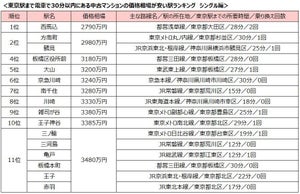 東京駅まで30分以内、中古マンション価格相場が安い駅1位は?