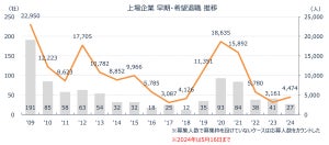 上場企業「早期・希望退職募集」は27社、対象は4000人超 - 年齢制限ない募集も