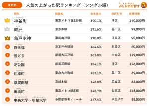 【東京編】シングル向き物件「人気の上がった駅」、1位は港区の駅! それはどこ?