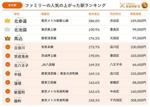 ファミリー向き物件「人気の上がった駅ランキング」、東京の1位は"北参道" - 神奈川・千葉・埼玉は?