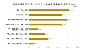 デリケートゾーンのトラブルに、半数近くの女性が「ケアをしていない」ことが判明