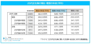 20代正社員の理想の平均年収「589.7万円」 - 実際は?