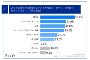 BtoBマーケティング施策のCPA、半数以上が「直近1年で上昇」と回答【マーケティング担当者に調査】